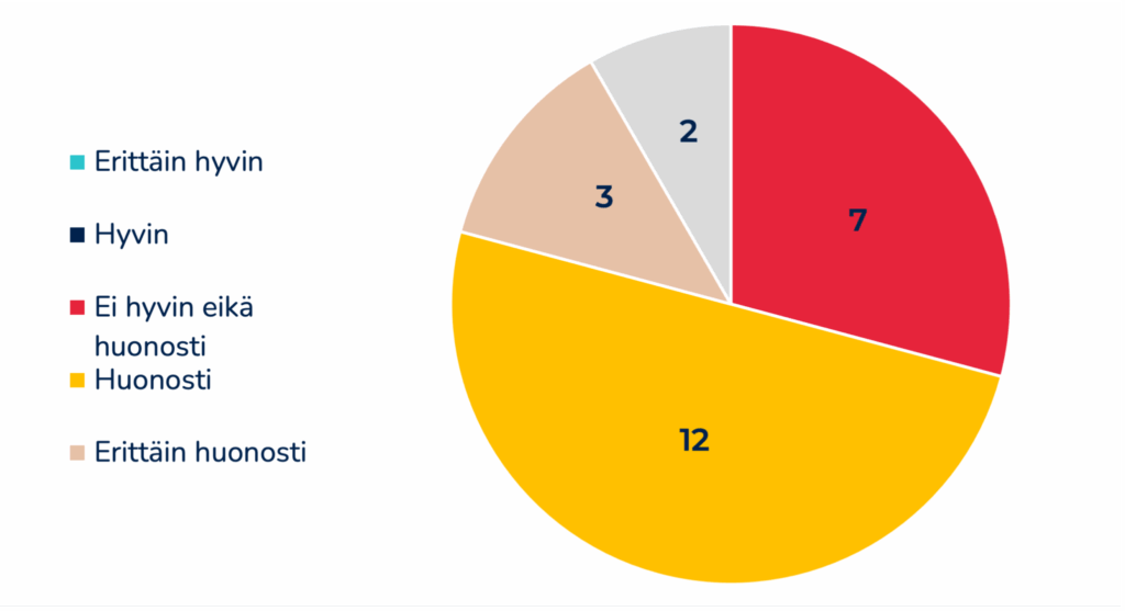 Kuva 1: Vastaukset kysymykseen ”Miten kokonaisvaltaisen vesiensuojelun tavoitteet toteutuvat valuma-alueilla mielestäsi tällä hetkellä?”