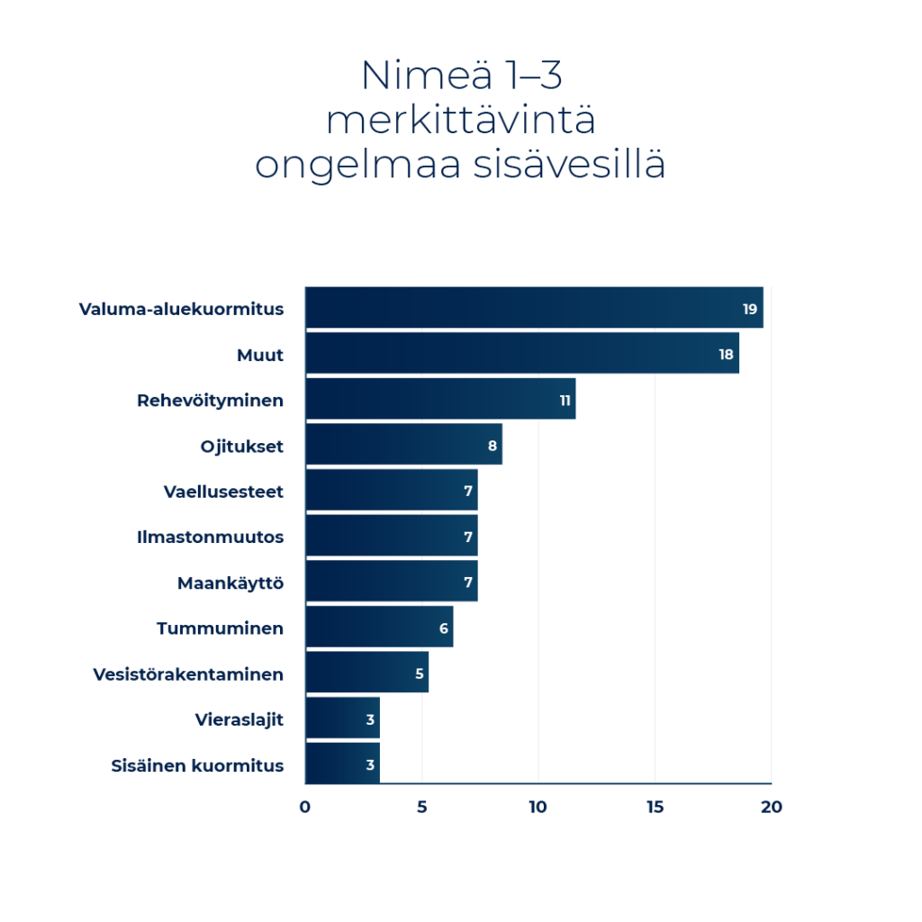 Kuvaaja 3. Vesistöpanelistien (n=36) tunnistamia merkittävimpiä ongelmia sisävesillämme.