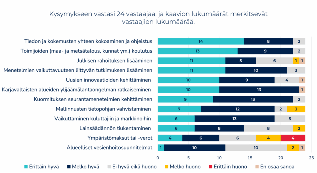 Kuva 2: Vastaukset kysymykseen ”Arvioi seuraavien keinojen potentiaalia hajakuormituksen ongelmien ratkaisemisessa”