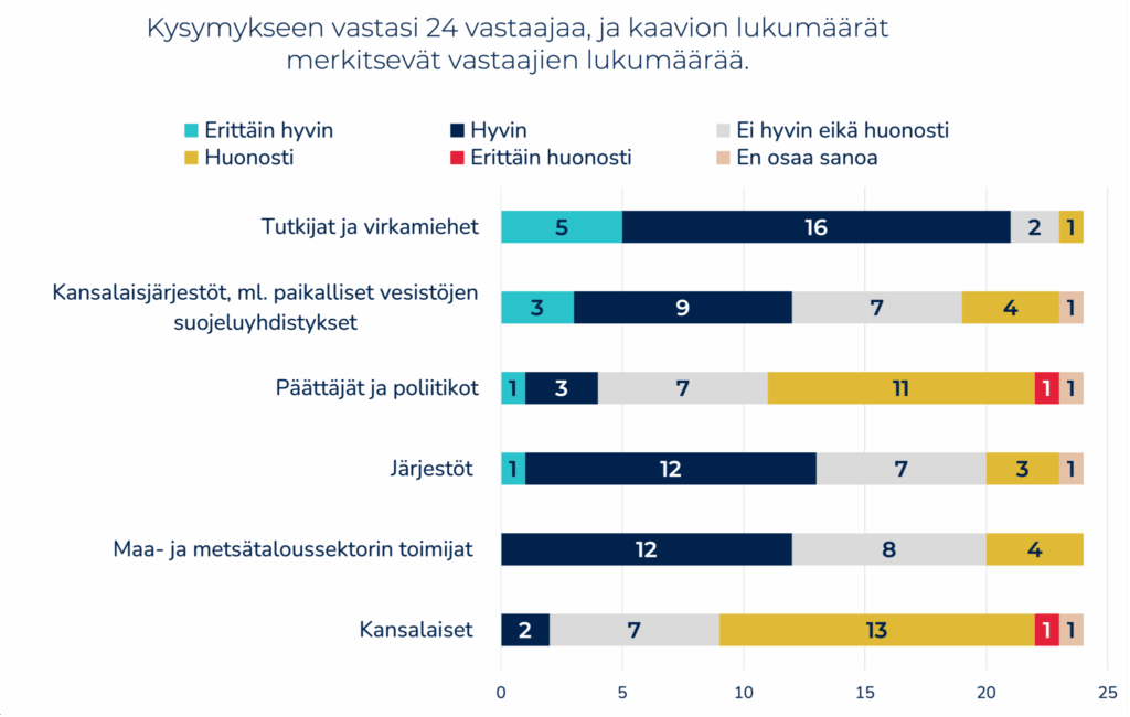 Kuva 3: Vastaukset kysymykseen: ”Hajakuormituksesta ja sen vähentämisestä on tuotettu runsaasti tietoa, joka on avoimesti saatavilla mm. julkaisujen ja tietojärjestelmien kautta. Miten arvioit tiedon tavoittavan eri kohderyhmiä?”